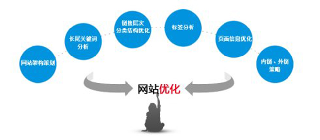 企業(yè)網站(zhàn)優化(huà)